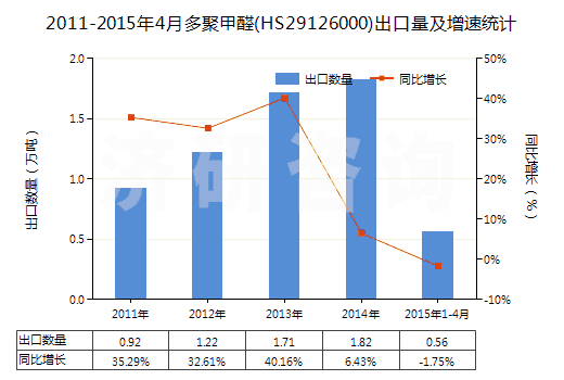 2011-2015年4月多聚甲醛(HS29126000)出口量及增速統(tǒng)計(jì)